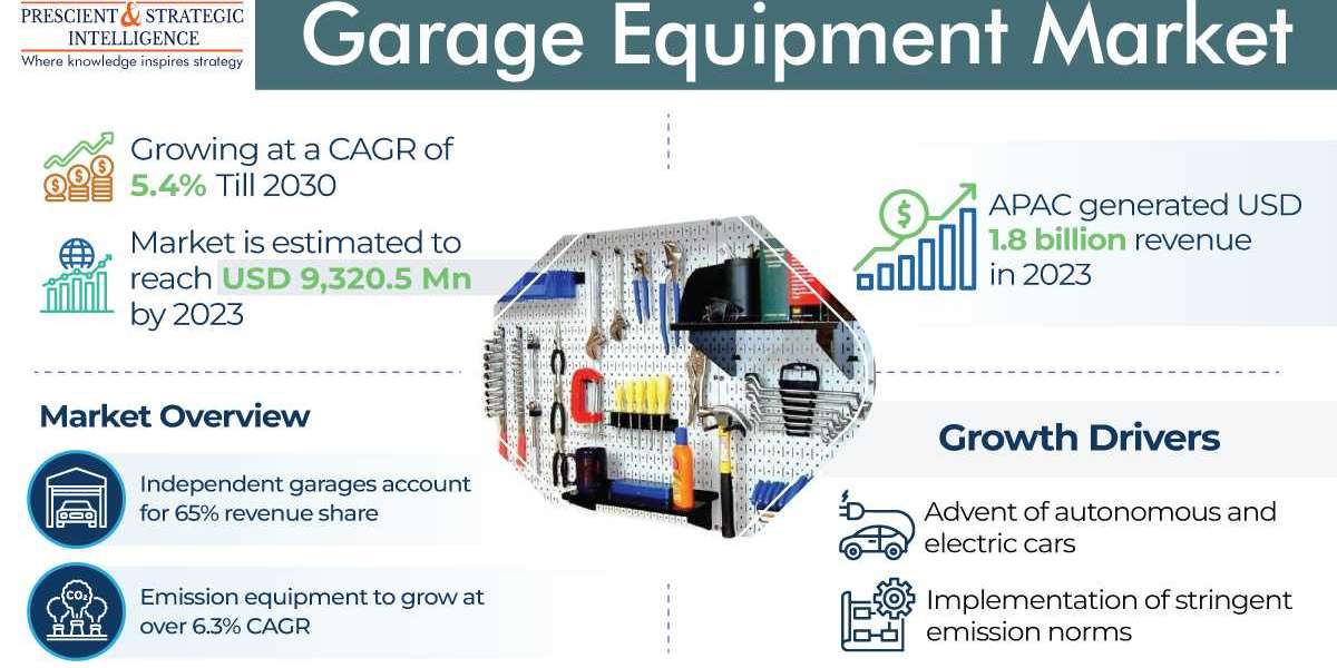 Exploring the Garage Equipment Market Trends and Opportunities